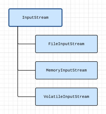 InputStreams