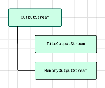 OutputStreams